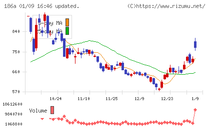 アストロスケールホールディングスチャート
