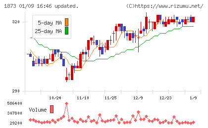 日本ハウスホールディングスチャート