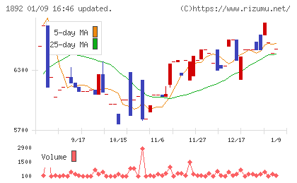 徳倉建設チャート