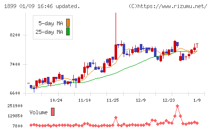 福田組チャート