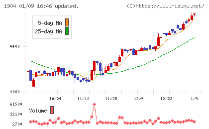 大成温調チャート