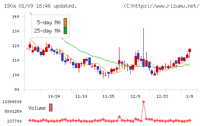 Chordia Therapeuticsチャート