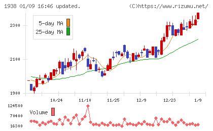 日本リーテックチャート