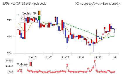 ＭＵＳＣＡＴ　ＧＲＯＵＰチャート