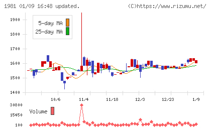 協和日成チャート