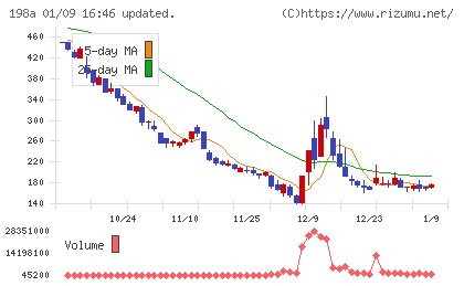 ＰｏｓｔＰｒｉｍｅチャート