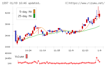 暁飯島工業チャート