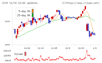 鳥越製粉チャート