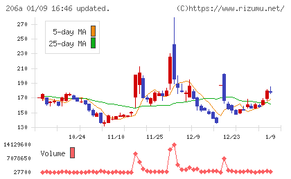 ＰＲＩＳＭ　ＢｉｏＬａｂチャート