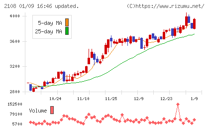 日本甜菜製糖チャート