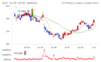 ＬＩＦＵＬＬチャート