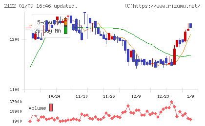 インタースペースチャート