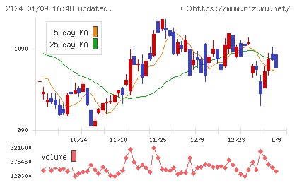 ＪＡＣ　Ｒｅｃｒｕｉｔｍｅｎｔチャート