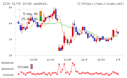 北浜キャピタルパートナーズチャート
