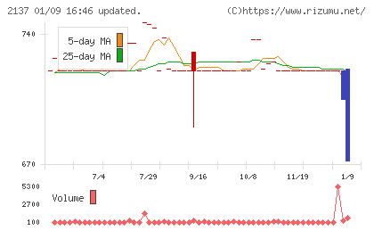 光ハイツ・ヴェラスチャート