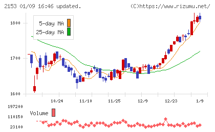 Ｅ・Ｊホールディングスチャート
