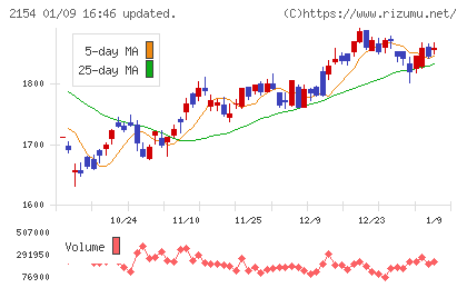 オープンアップグループチャート