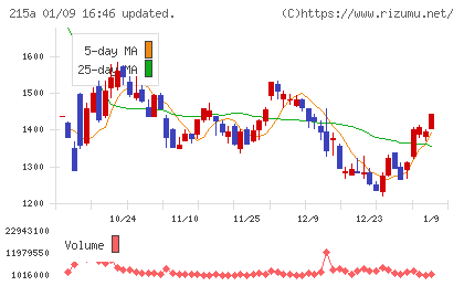 タイミーチャート