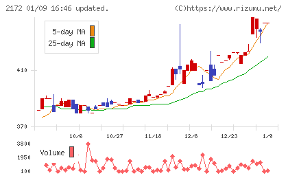 インサイトチャート