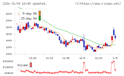 Ｌｉｂｅｒａｗａｒｅチャート