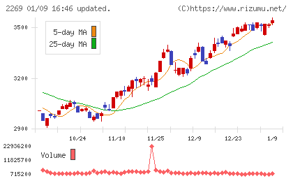明治ホールディングスチャート