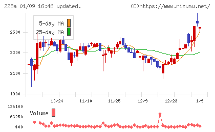 オプロチャート