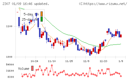 クロスキャットチャート
