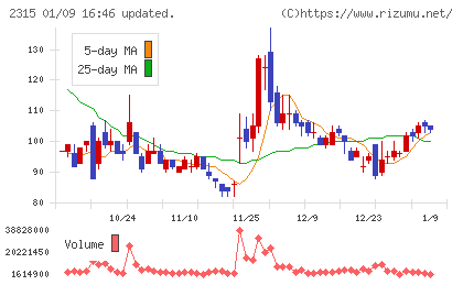 ＣＡＩＣＡ　ＤＩＧＩＴＡＬチャート