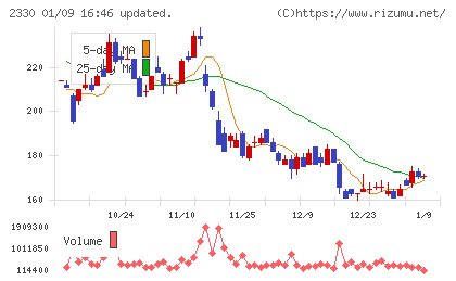 フォーサイドチャート