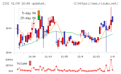 クエストチャート