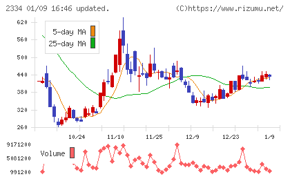 イオレチャート