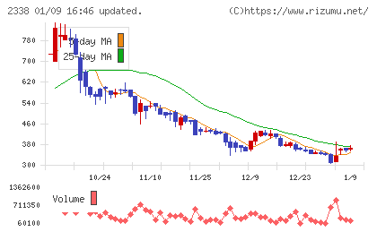 クオンタムソリューションズチャート