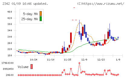 トランスジェニックグループチャート