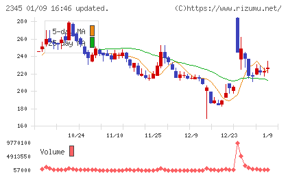 クシムチャート