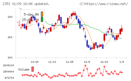 日本駐車場開発チャート