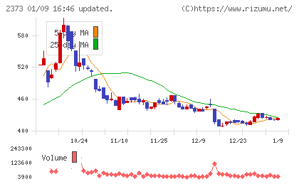 ケア21チャート