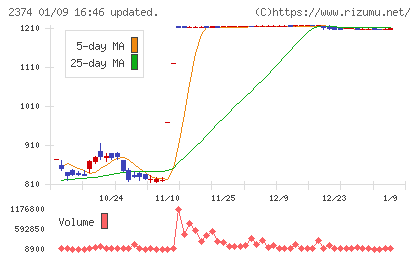 セントケア・ホールディングチャート
