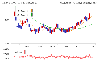 ディップチャート