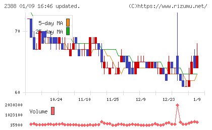 ウェッジホールディングスチャート