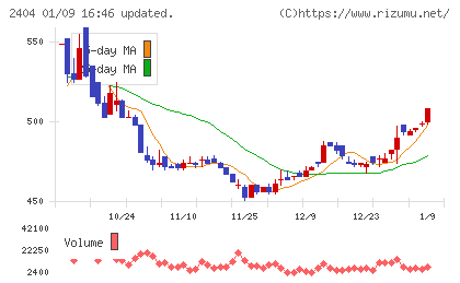 鉄人化ホールディングスチャート
