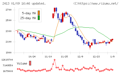 エムスリーチャート