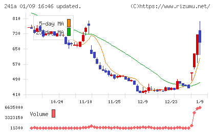 ＲＯＸＸチャート
