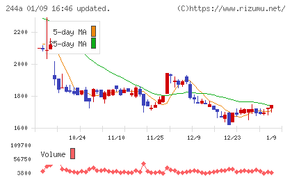グロースエクスパートナーズチャート