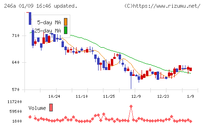 アスアチャート