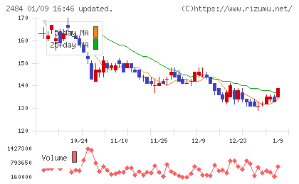 出前館チャート