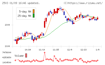 キリンホールディングスチャート