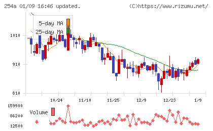 ＡＩフュージョンキャピタルグループチャート