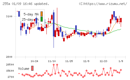 ジーエルテクノホールディングスチャート