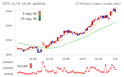 コカ・コーラ　ボトラーズジャパンホールディングスチャート