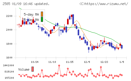 ライフドリンクカンパニーチャート